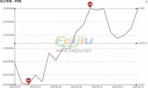 国际锌价期货最新走势(国际锌价格走势图k线)_https://www.czdghg.com_中金所_第1张