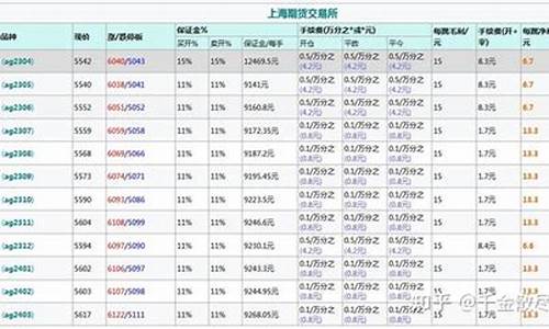 白银期货保证金是多少(白银期货保证金多少安全)_https://www.czdghg.com_大商所_第1张