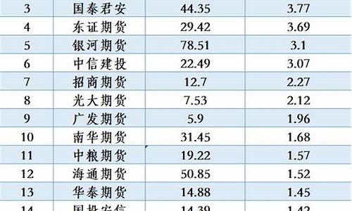 2015期货公司排名(2018期货公司排行榜)_https://www.czdghg.com_中金所_第1张