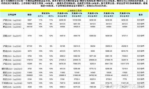 期货交易保证金多少(期货的交易保证金怎么算)_https://www.czdghg.com_中金所_第1张