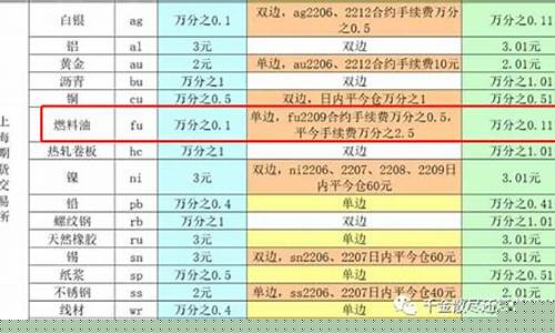 燃油期货一手多少钱(期货燃油交易一手手续费多少)_https://www.czdghg.com_大商所_第1张