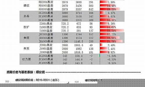 期货价差分析(期货价差分析实验报告)_https://www.czdghg.com_上期所_第1张