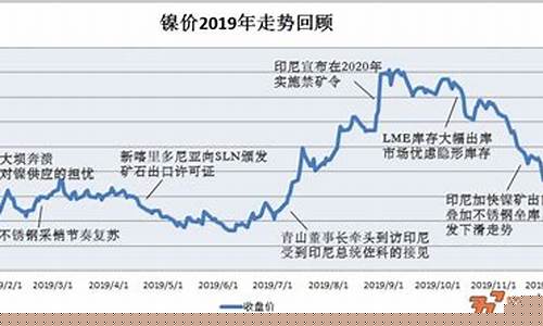 镍期货走势图(镍期货价格)_https://www.czdghg.com_中金所_第1张