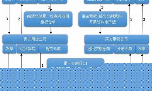 期货交割制度(期货交割制度有哪些)_https://www.czdghg.com_中金所_第1张