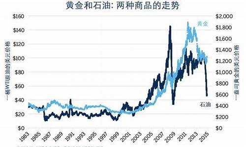 石油期货和黄金期货属于(石油期货和黄金期货属于什么期货)_https://www.czdghg.com_上期所_第1张