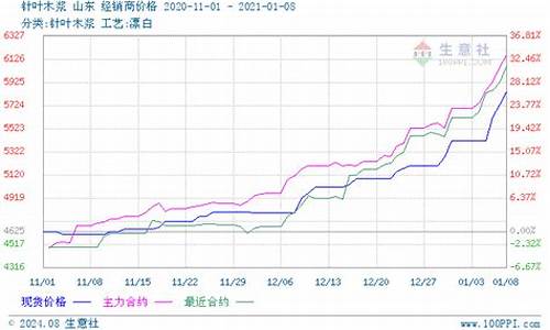 木浆期货价格(木浆期货价格多少)_http://www.czdghg.com_上期所_第1张