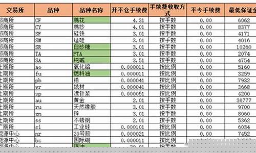 期货单边收费(期货单边收费品种)_https://www.czdghg.com_上期所_第1张
