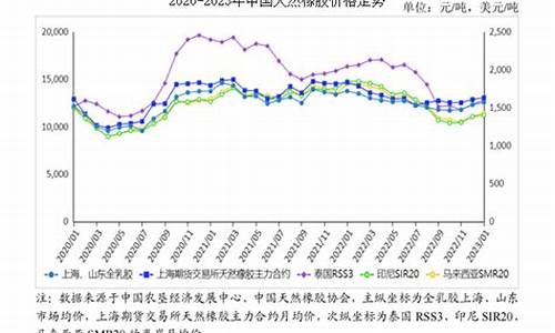 乳胶期货价格(乳胶期货价格是否指一吨的价格)_http://www.czdghg.com_上期所_第1张