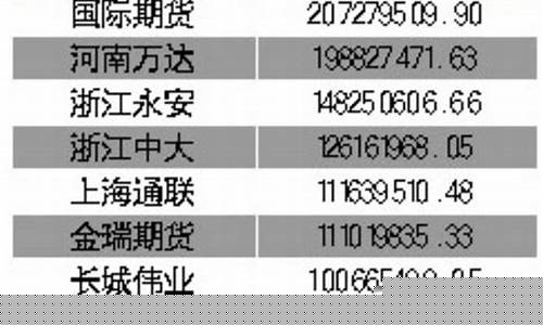 期货 排行(期货排行榜是机构还是散户)_https://www.czdghg.com_郑商所_第1张