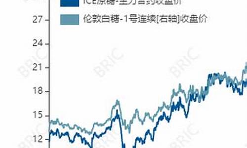 伦敦白糖期货(伦敦白糖期货代码)_http://www.czdghg.com_中金所_第1张
