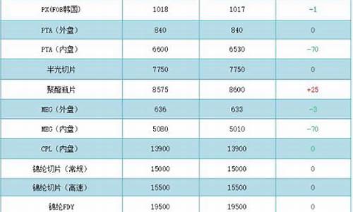 化纤期货行情(化纤期货实时行情)_http://www.czdghg.com_大商所_第1张