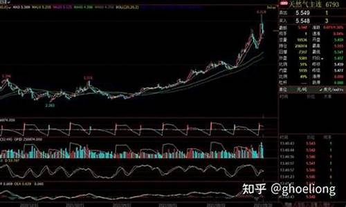 期货天然气行情(期货天然气走势图)_https://www.czdghg.com_郑商所_第1张