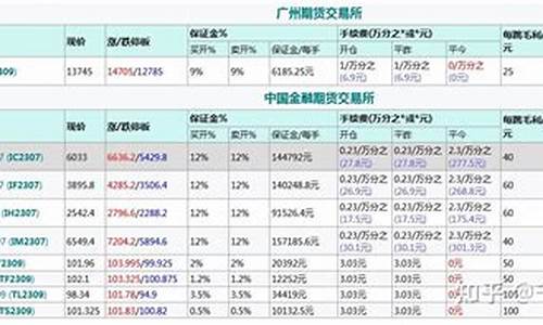 期货每天佣金(期货公司佣金)_http://www.czdghg.com_中金所_第1张