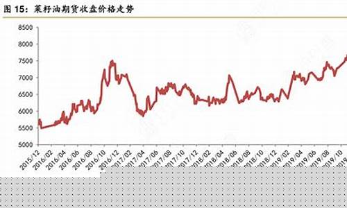 菜籽油期货走势(菜籽油期货的走势)_https://www.czdghg.com_郑商所_第1张